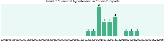 Could Codeine cause Essential hypertension? Could Codeine cause Essential hypertension?